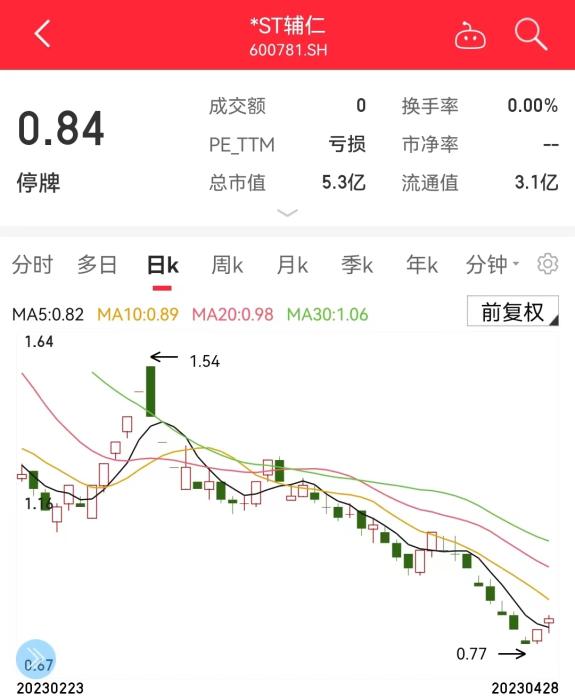 ST辅仁股票最新消息全面解读与分析